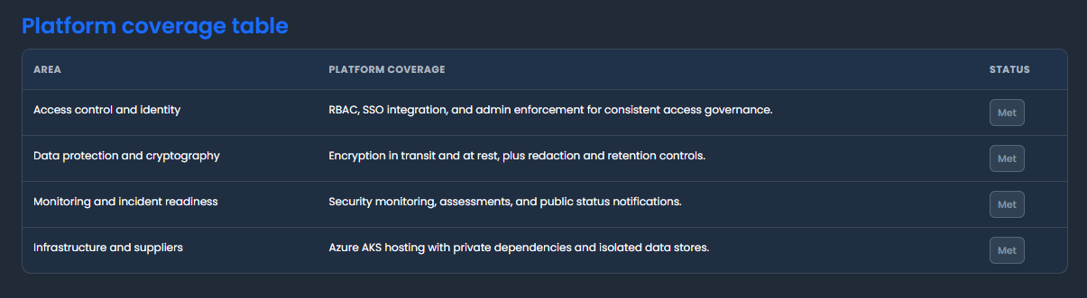 ISO 27001 platform coverage table